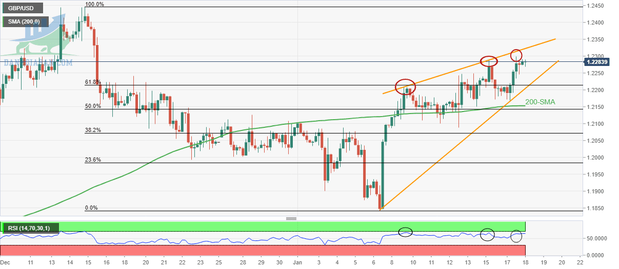 Các tín hiệu kỹ thuật của GBP/USD trước lạm phát ở Anh - Ngày 18/01/2023