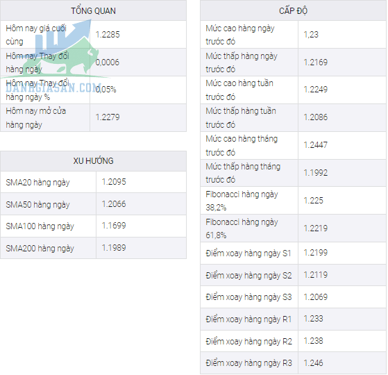 Các tín hiệu kỹ thuật của GBP/USD trước lạm phát ở Anh - Ngày 18/01/2023