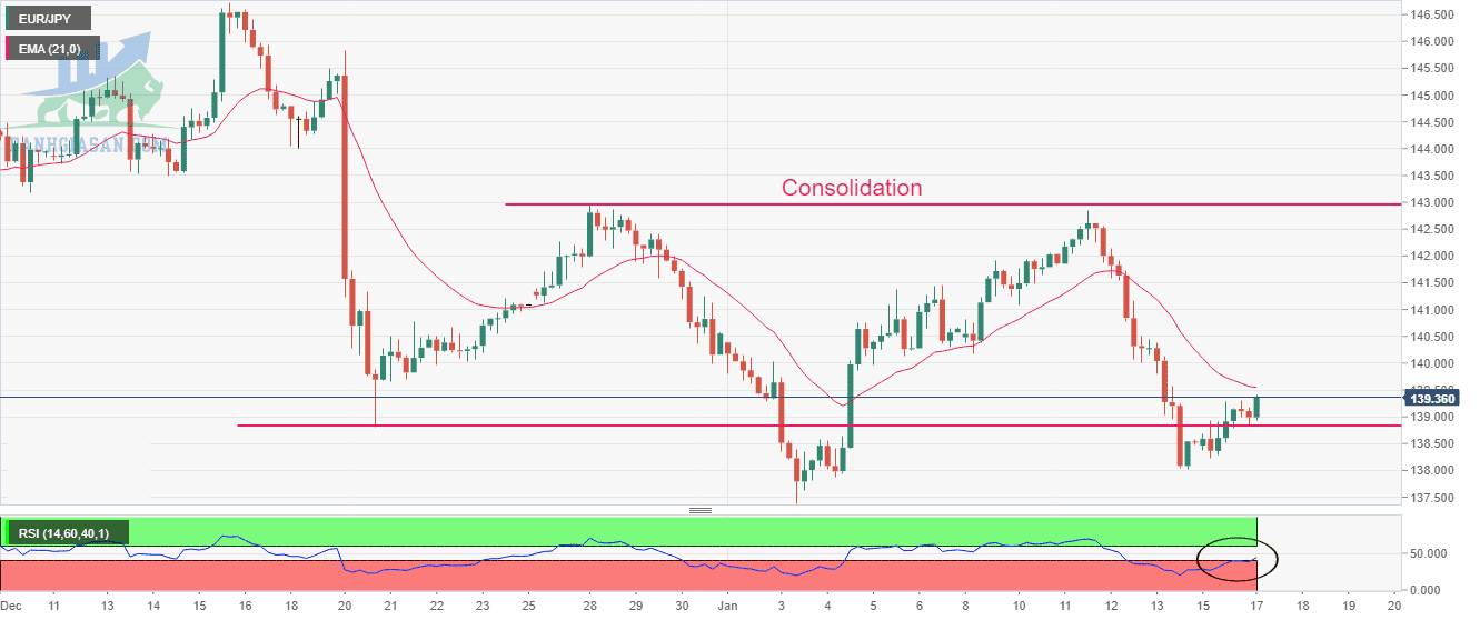 EUR/JPY có thể đảo ngược về 140,00 trước chính sách của BOJ - Ngày 17/01/2023