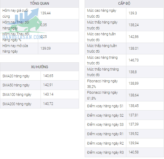 EUR/JPY có thể đảo ngược về 140,00 trước chính sách của BOJ - Ngày 17/01/2023