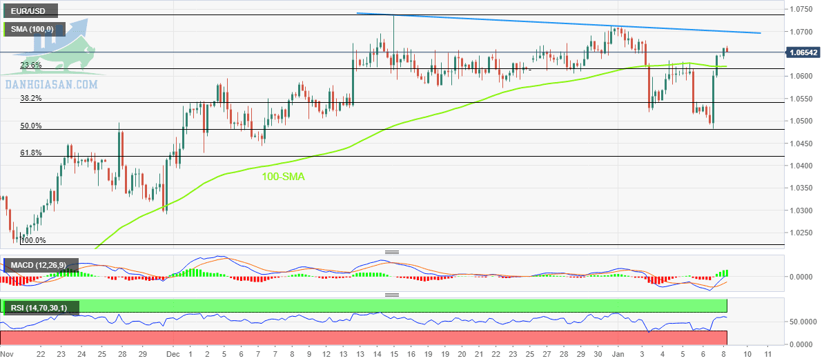 EUR/USD: Biểu đồ bốn giờ