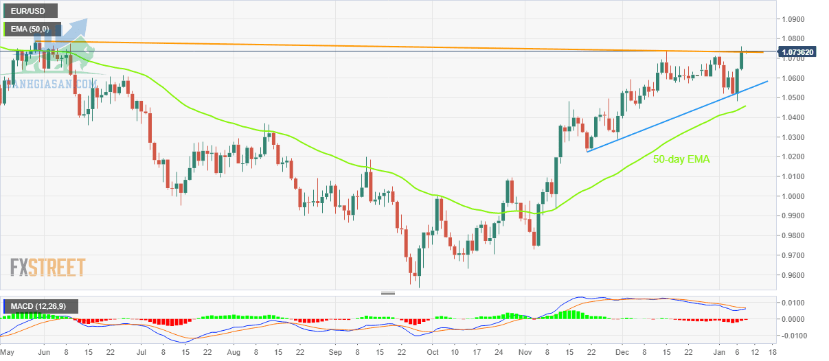 EUR/USD: Biểu đồ hàng ngày