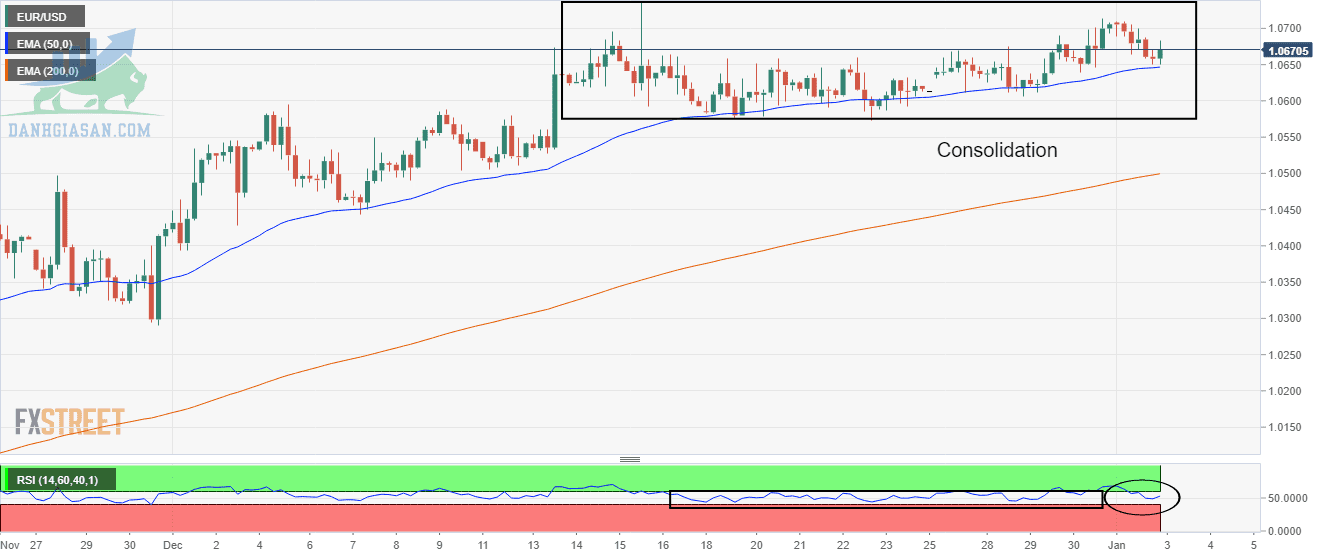 Biểu đồ 4 giờ EUR/USD