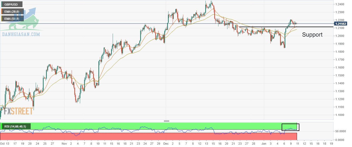 Biểu đồ bốn giờ GBP/USD