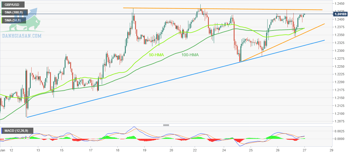 GBP/USD: Biểu đồ hàng giờ