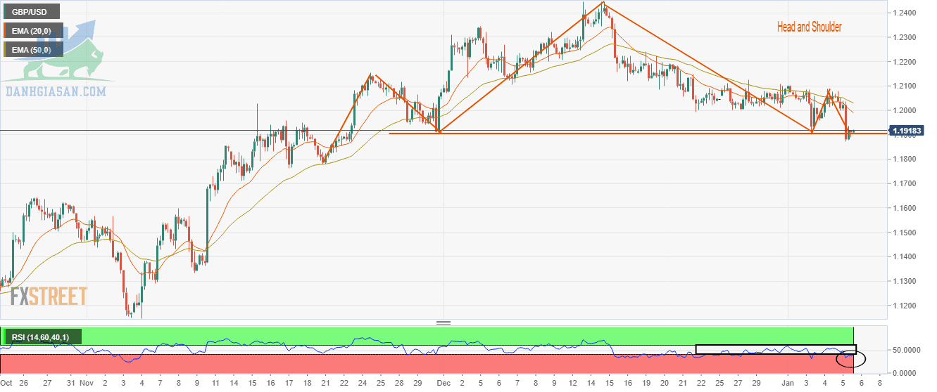 Biểu đồ bốn giờ GBP/USD