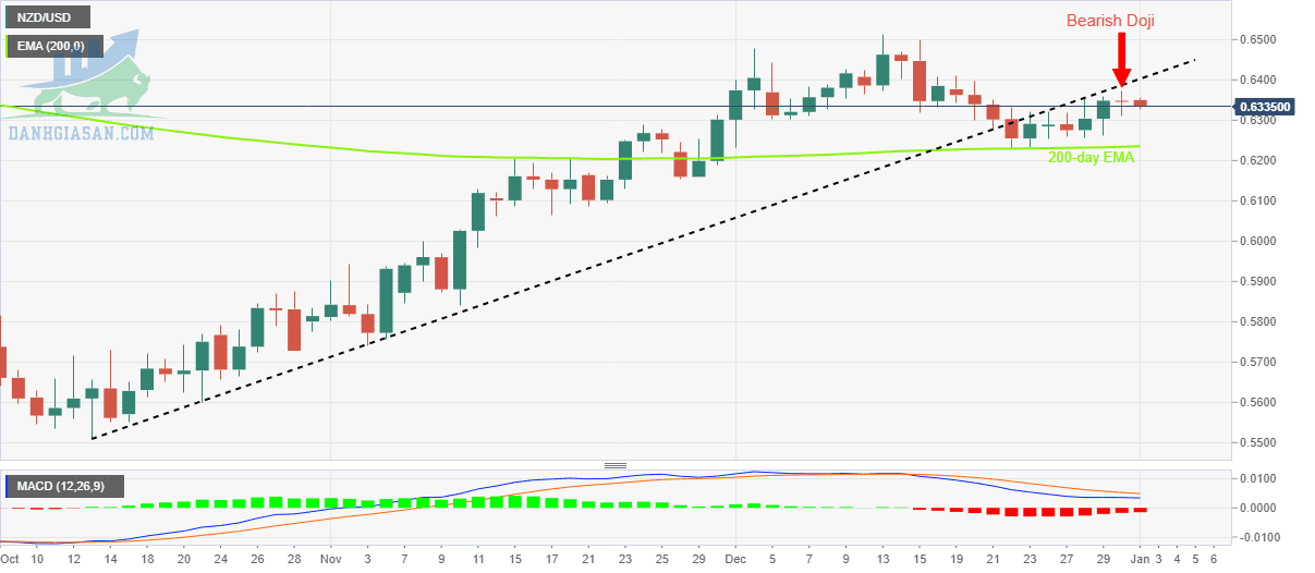 NZD/USD: Biểu đồ hàng ngày