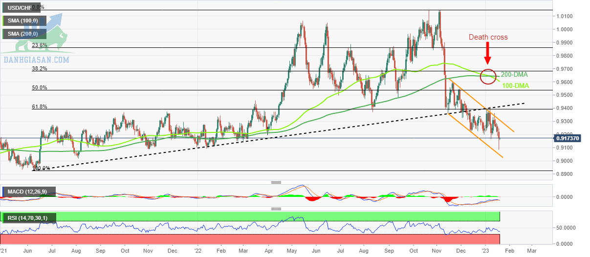 Biểu đồ D1 của USD/CHF