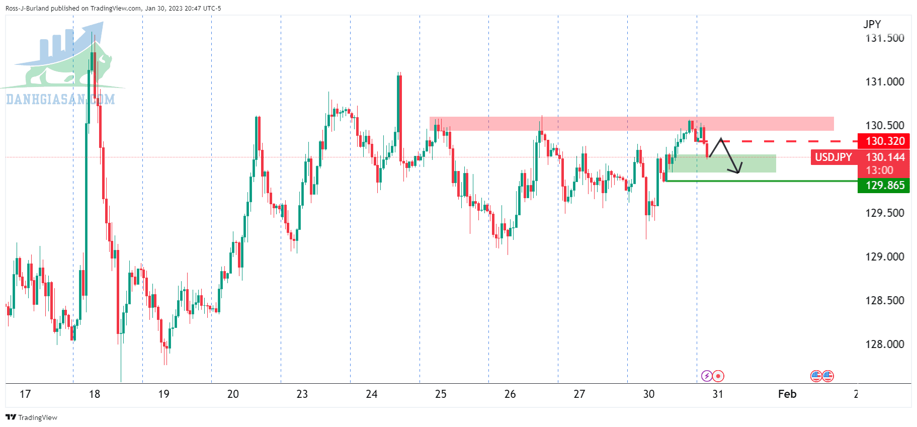 USD/JPY kiểm tra mức 130,00 trước họp báo của FOMC - Ngày 31/01/2023