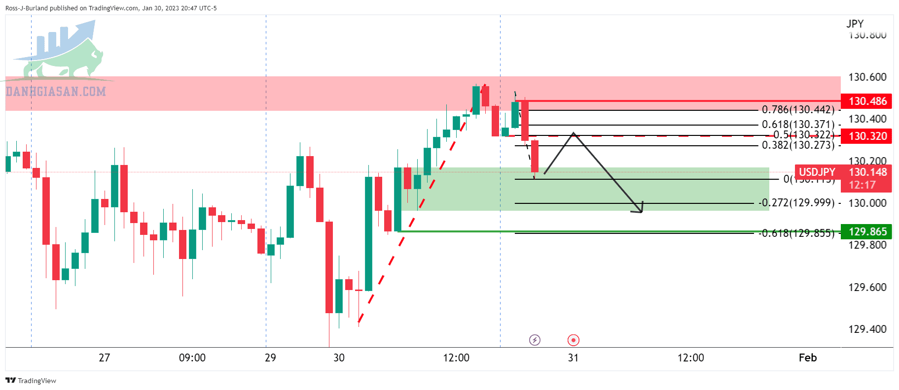 USD/JPY kiểm tra mức 130,00 trước họp báo của FOMC - Ngày 31/01/2023