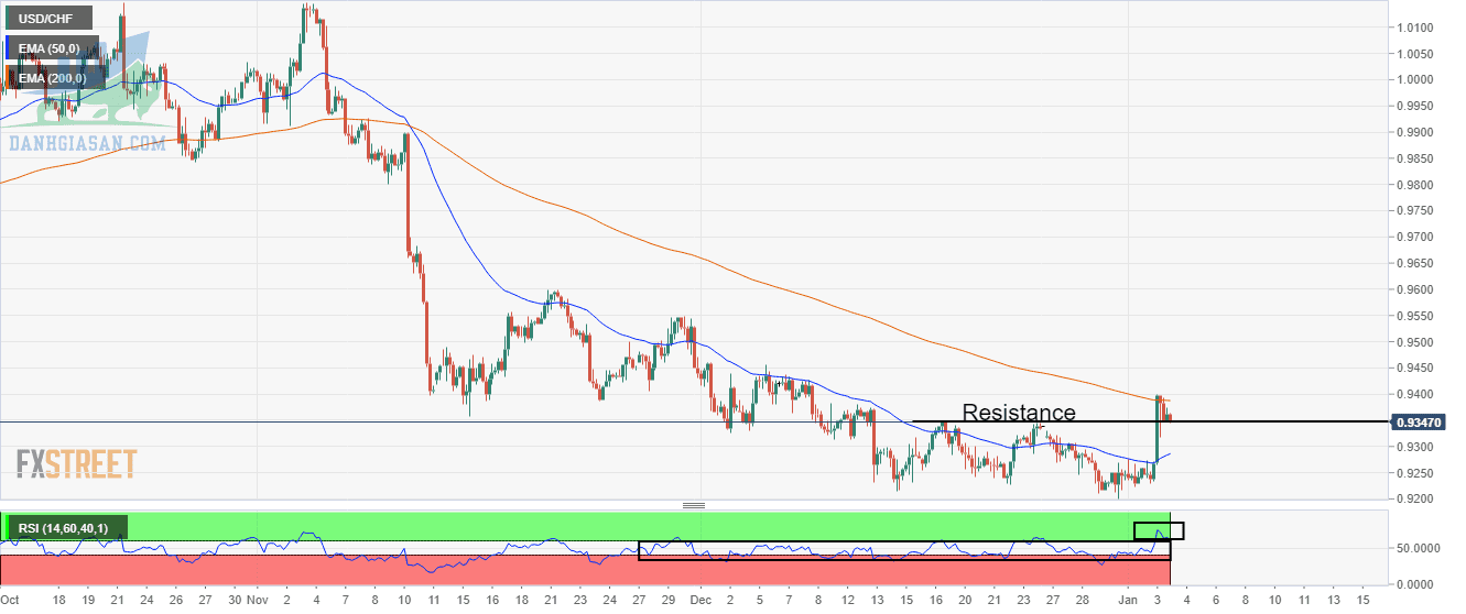 Biểu đồ bốn giờ USD/CHF