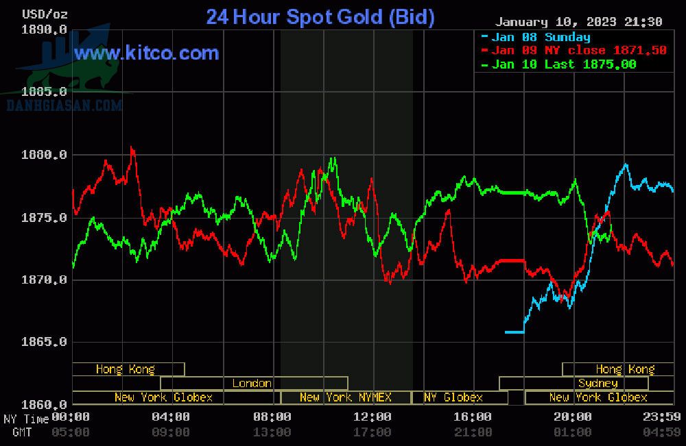 Cập nhật giá vàng trong và ngoài nước, vàng đang đà giảm - ngày 11/01/2023