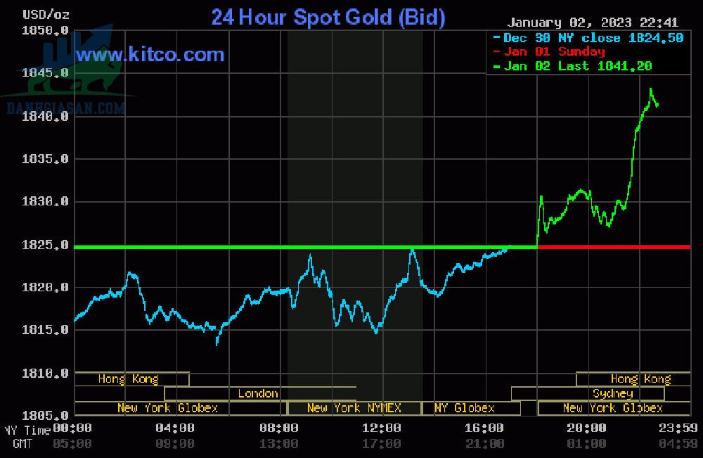Cập nhật giá vàng trong và ngoài nước - ngày 03/01/2023