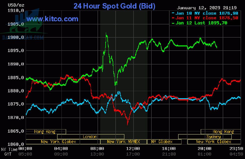 Cập nhật giá vàng trong và ngoài nước, vàng tăng giá - ngày 13/01/2023