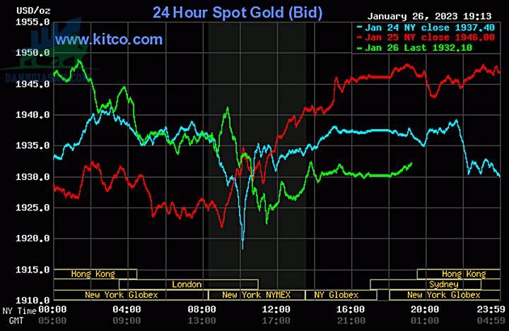 Cập nhật giá vàng trong và ngoài nước, vàng tăng vọt - ngày 27/01/2023