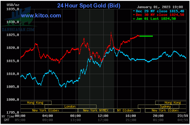 Cập nhật giá vàng trong và ngoài nước, vàng có triển vọng tốt - ngày 02/01/2023