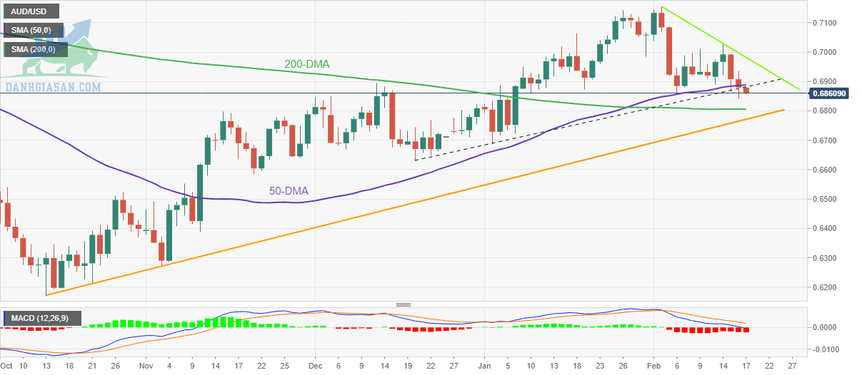 AUD/USD: Biểu đồ hàng ngày