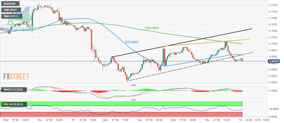 AUD/USD: Biểu đồ hàng giờ