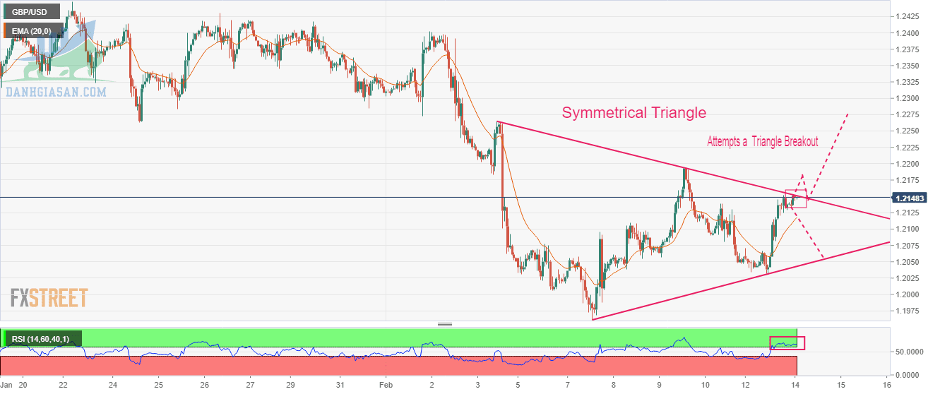 Biểu đồ hàng giờ GBP/USD