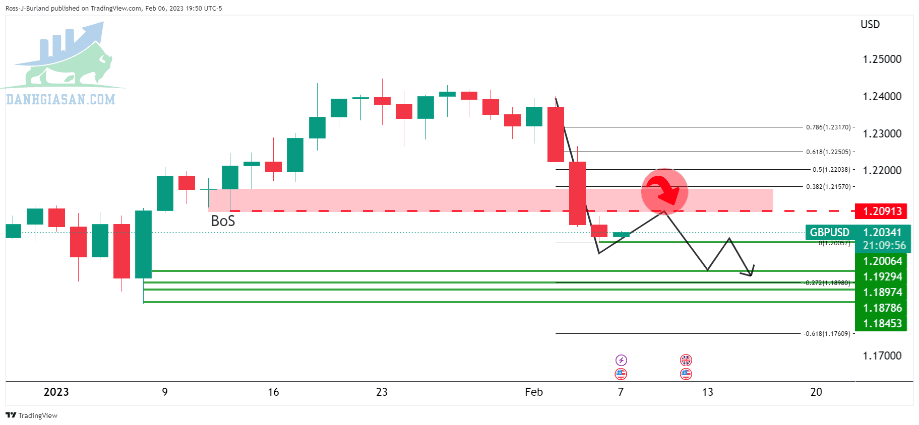 Phân tích kỹ thuật GBP/USD