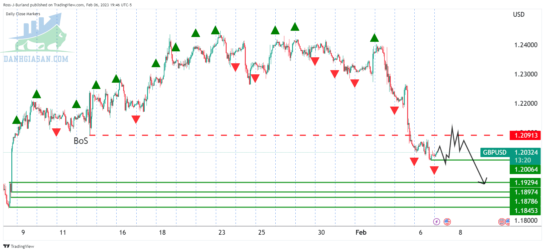 Phân tích kỹ thuật GBP/USD