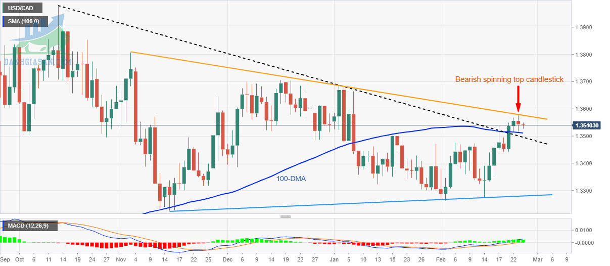 USD/CAD: Biểu đồ hàng ngày