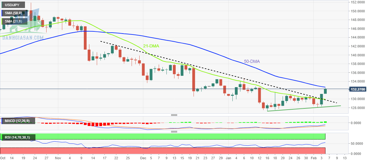 USD/JPY: Biểu đồ hàng ngày