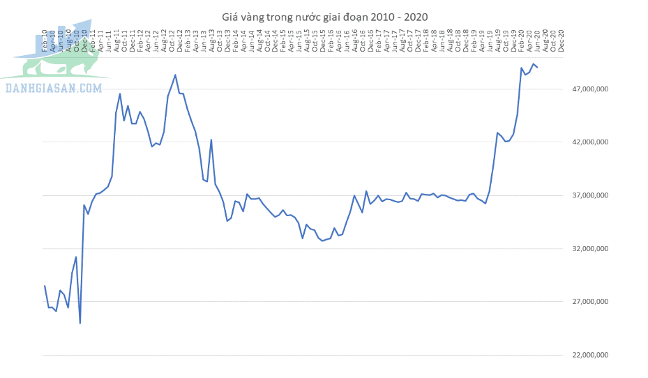 Giá vàng Việt Nam 2011