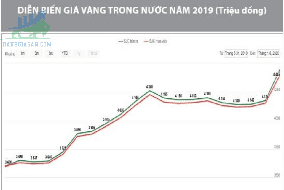 Giá vàng 2019