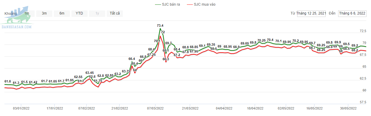 Giá vàng năm 2022