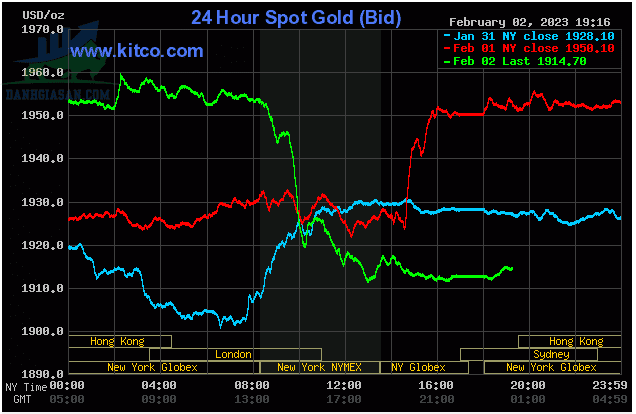 Cập nhật giá vàng trong và ngoài nước, tăng giảm như thế nào - ngày 03/02/2023