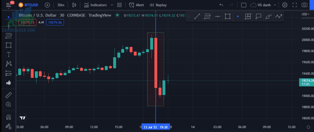 Chỉ số CPI tác động đến giá Bitcoin