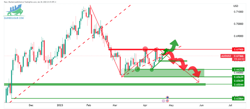 Phân tích giá AUDUSD Phe mua đã bỏ cuộc - ngày 21042023 (1)