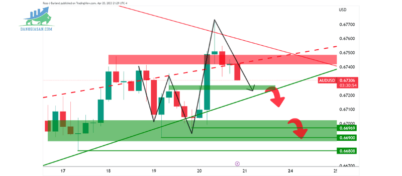 Phân tích giá AUDUSD Phe mua đã bỏ cuộc - ngày 21042023 (2)