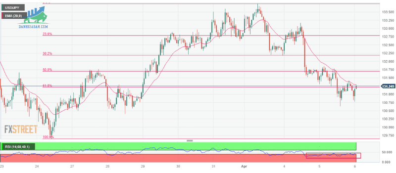 Phân tích giá USDJPY bảo vệ mức 131,00 - ngày 06042023 (1)