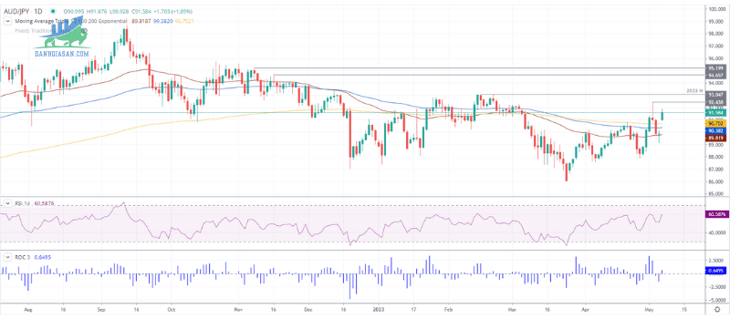 Phân tích giá AUDJPY dao động quanh mức 91,50 sau khi tăng vững chắc (1)