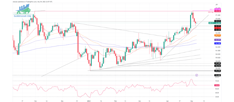 Phân tích giá GBPJPY đảo ngược chuỗi thua lỗ ba ngày liên tiếp - ngày 05052023 (1)