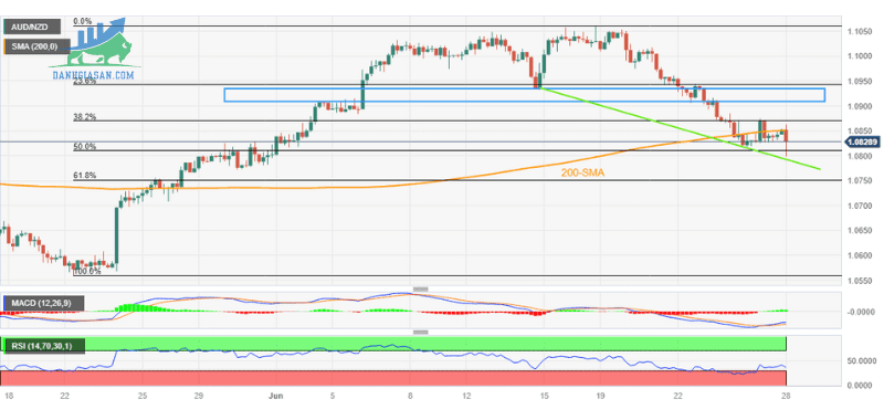 Phân tích giá AUDNZD giảm do dữ liệu CPI Úc gây thất vọng - ngày 28062023