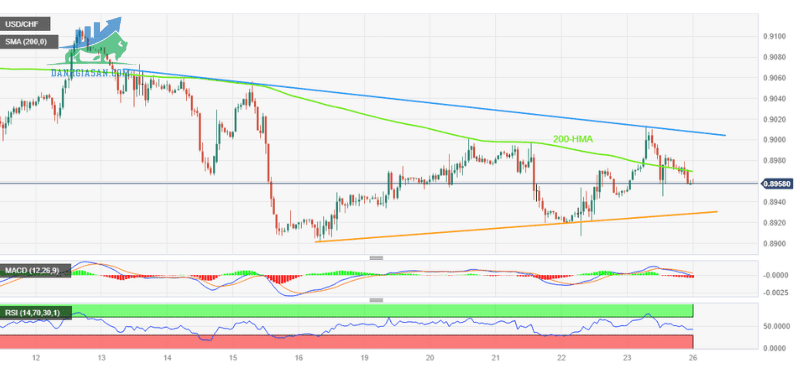 Phân tích giá USDCHF giảm sau khi SNB báo hiệu tăng lãi suất nhiều hơn (1)