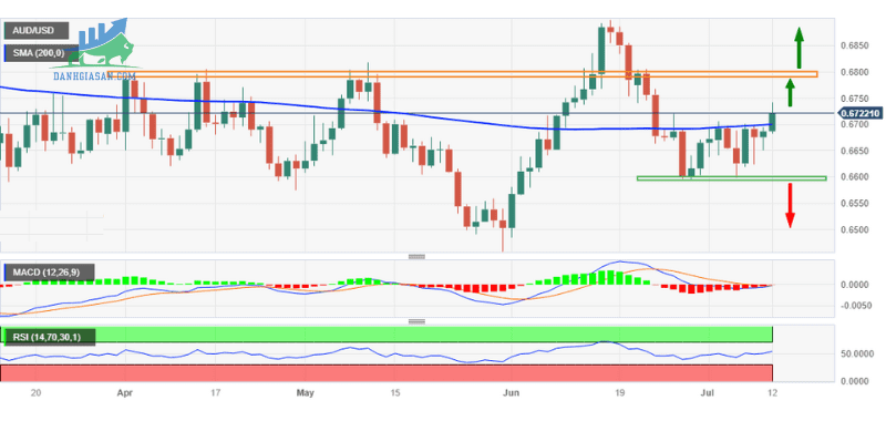 Phân tích giá AUDUSD tăng lên mức cao nhất 3 tuần (1)