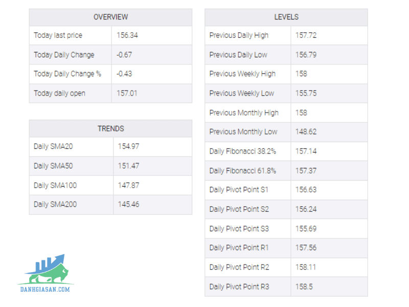 Phân tích giá EURJPY giảm xuống mức thấp nhất trong hơn một tuần (1)