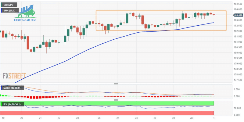 Phân tích giá GBPJPY giảm xuống giữa các mức 183,00 (1)