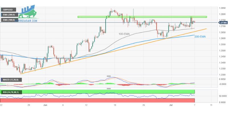 Phân tích giá GBPUSD thoái lui khỏi rào cản 1,2780 (1)