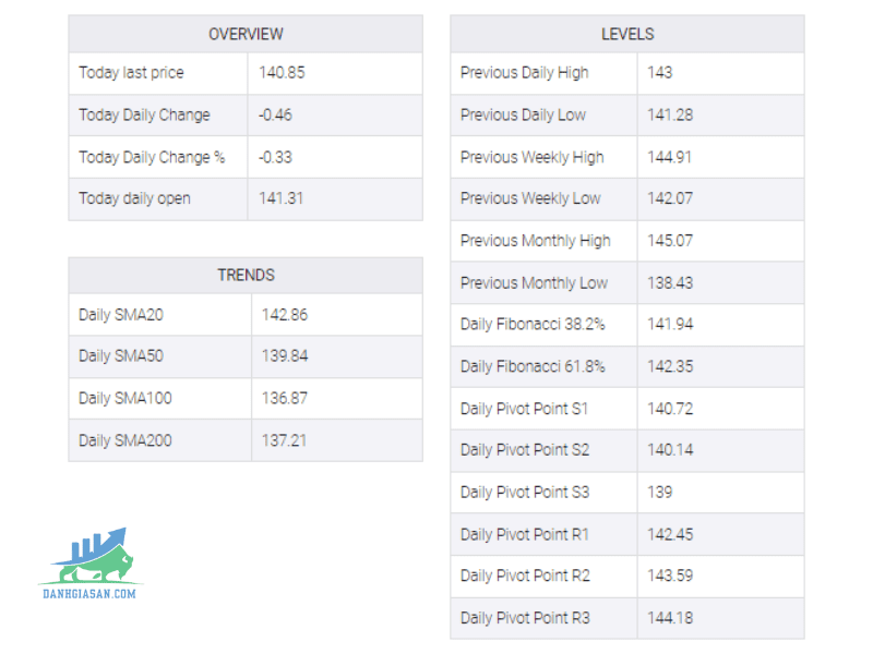 Phân tích giá USDJPY giảm mạnh xuống mức thấp mới trong nhiều tuần (1)