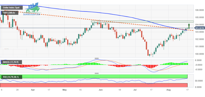 Phân tích giá DXY chú ý đường SMA 200 ngày (1)