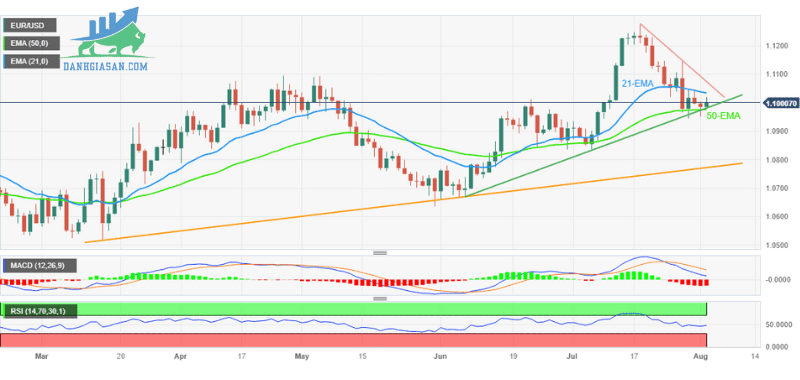 Phân tích giá EURUSD bật tăng khỏi mức hỗ trợ 1,0980 (1)