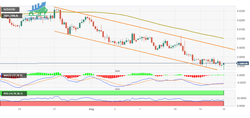 Phân tích giá NZDUSD quan sát mốc 0,6000 (1)