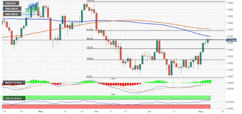 Phân tích giá USDCAD Phe mua cần vượt qua rào cản SMA 100 (1)