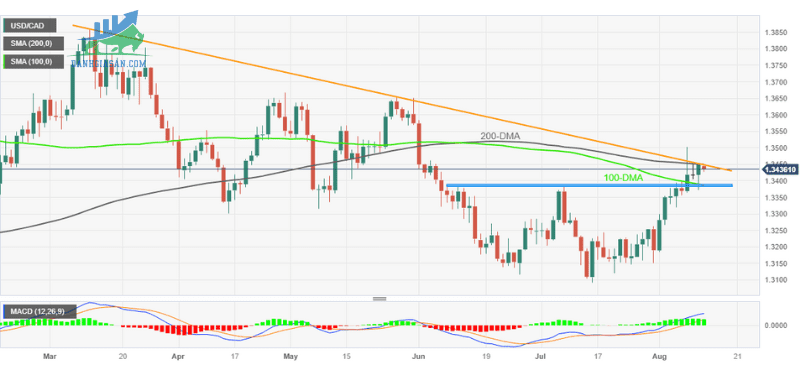 Phân tích giá USDCAD giảm nhẹ sau dữ liệu PPI của Mỹ (1)