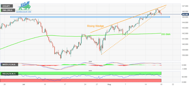 Phân tích giá USDJPY xác nhận mô hình nêm tăng (1)